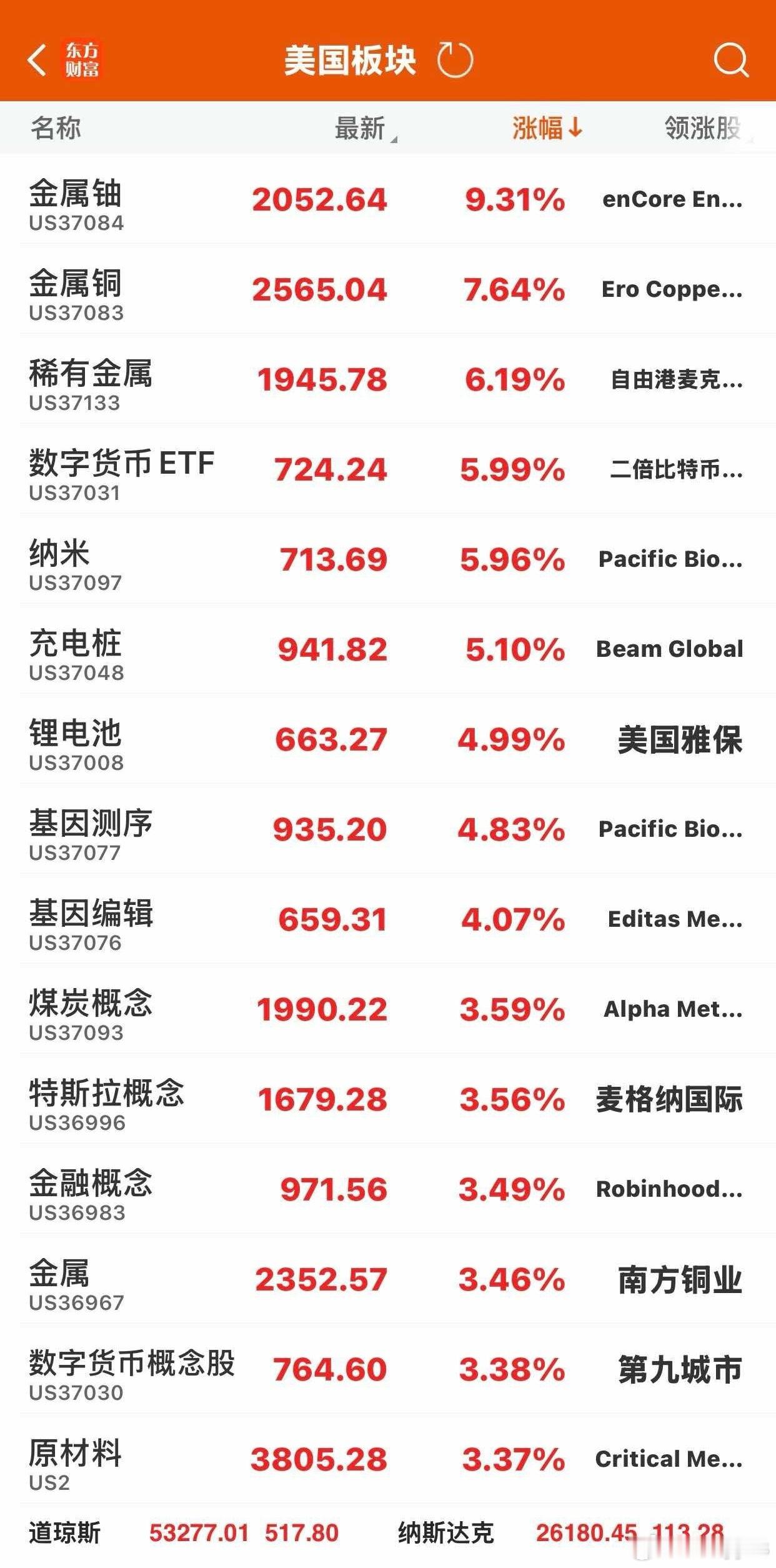 美股周五，铜，稀有金属了，煤炭，锂，等大涨！ 