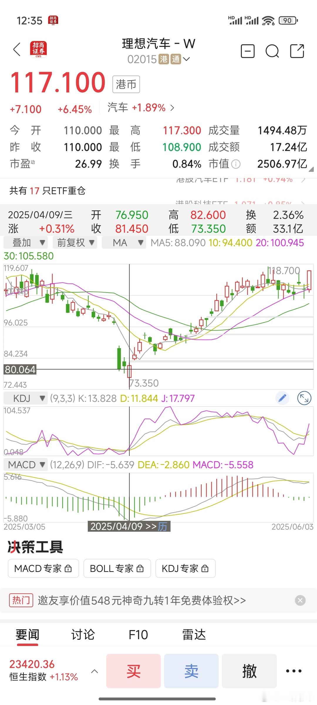 理想的股票真的好猛啊 4月10号的时候最低点73 现在117了[单身狗]  ​​
