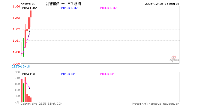 12月25日科创创业人工智能ETF易方达（159140）份额减少2400.00万份，最新份额6.80