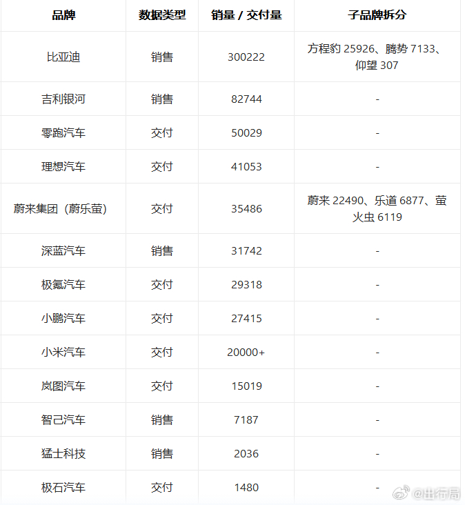 3月部分车企销量已经陆陆续续发布了，经过2月份整体的低迷之后，似乎3月份大家的表