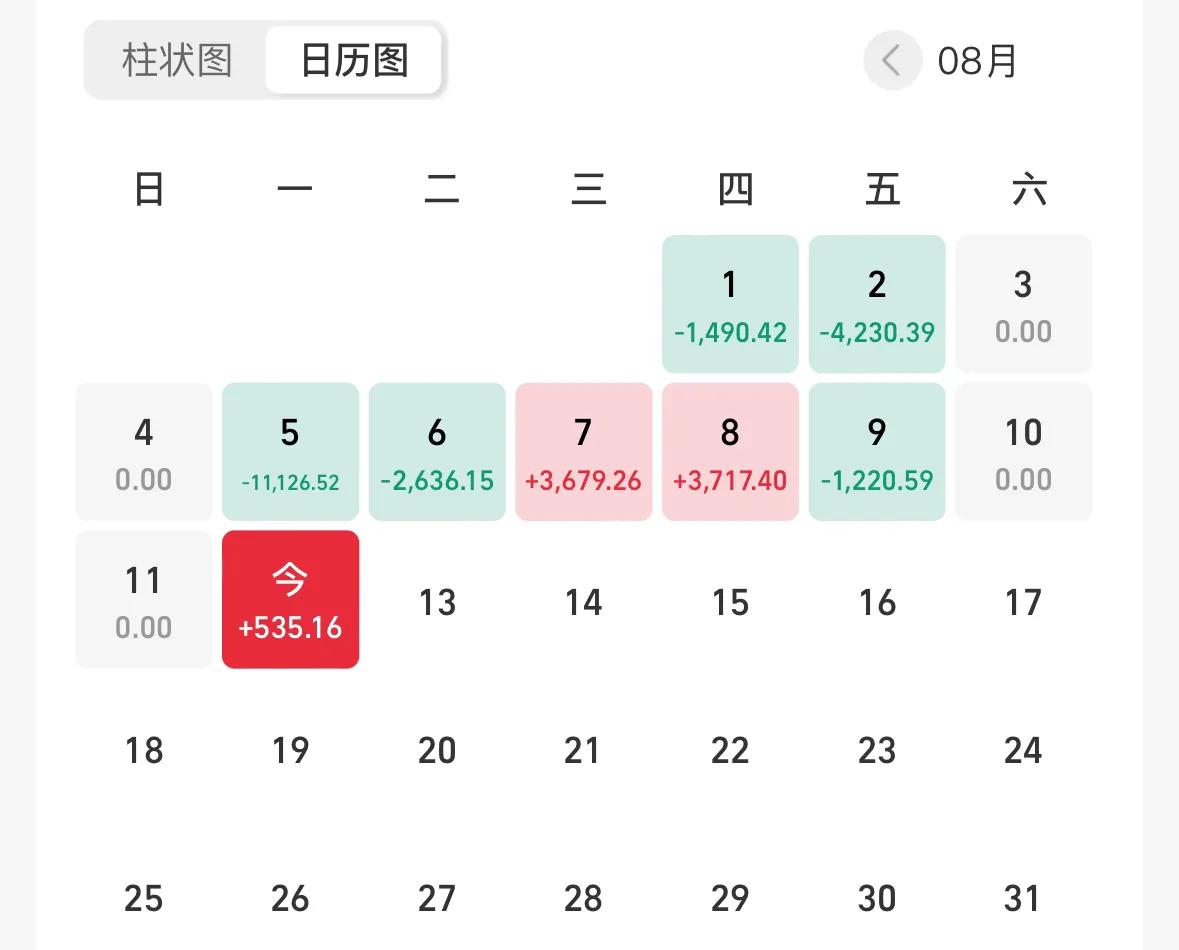 今天预计+0.1%，更新后+535，+0.05%，虽然低于预期，不过还是防住了，