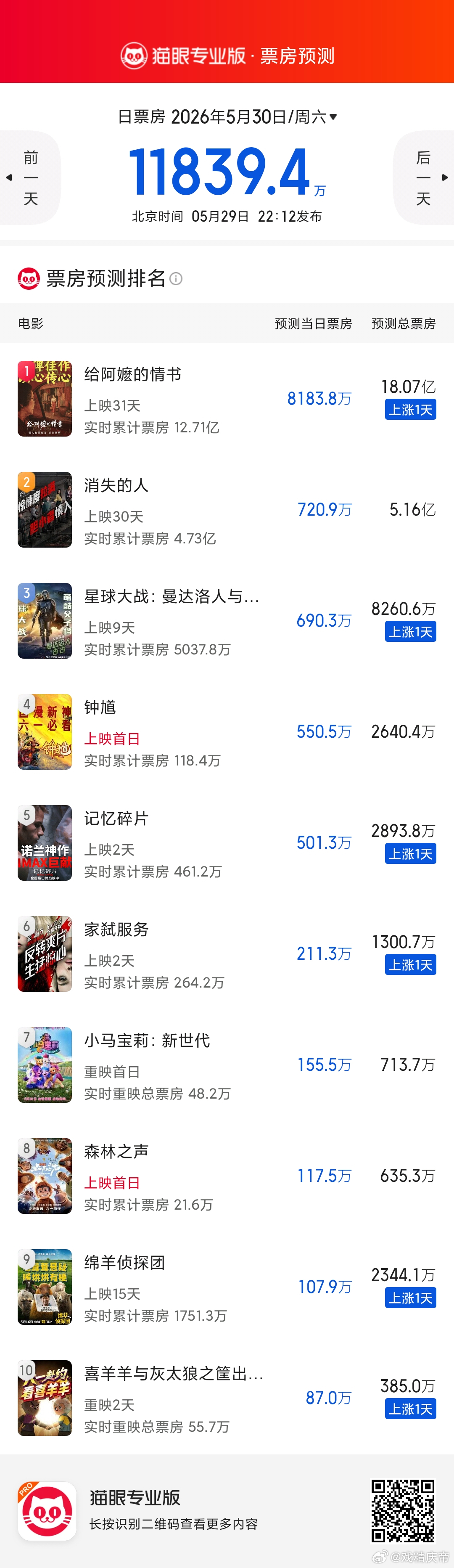 给阿嬷的情书 在我昨日拉人二刷的强势资本入驻下，预测值达到了新高——18.07亿