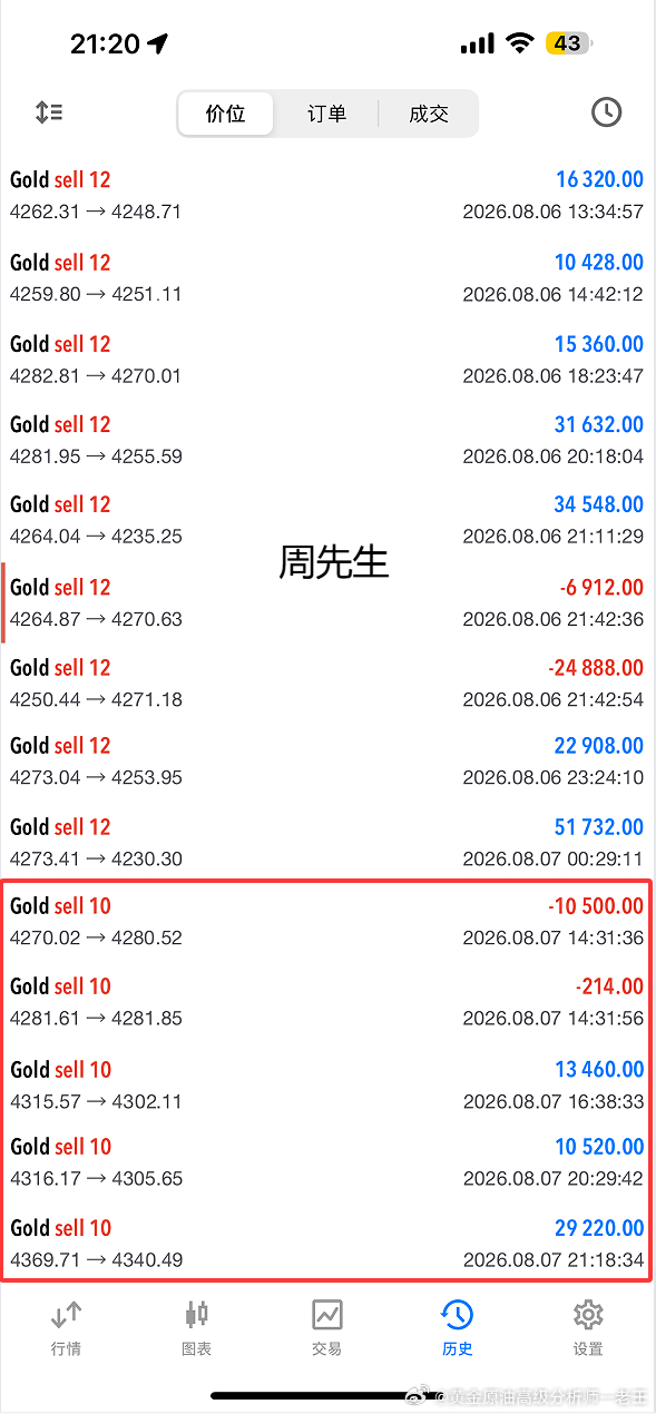 提前布局黄金4371位置空，现报4339位置已有320个点，稳出，减持！每天公布