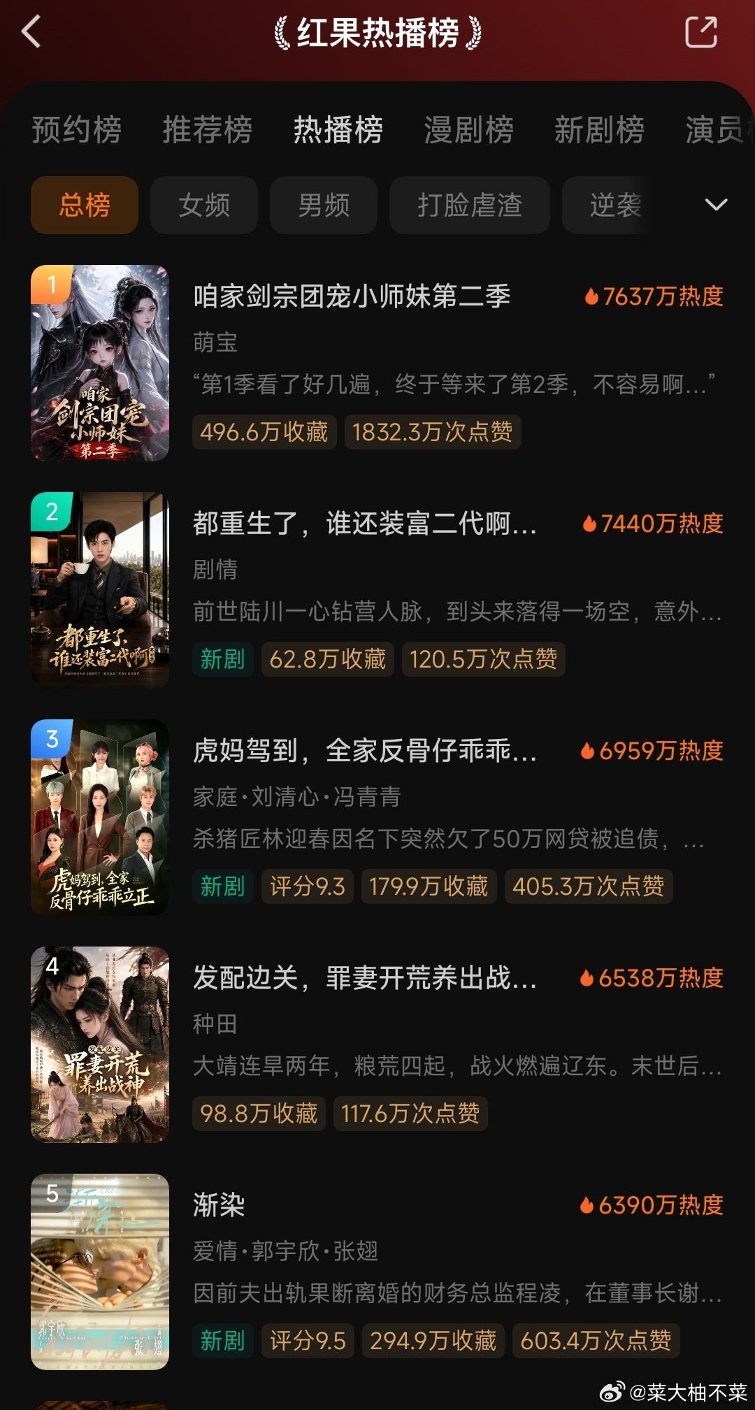 真的很不容易啊，作为一部真人短剧，这么多天过去了，渐染竟然还能，在这一堆强势的a