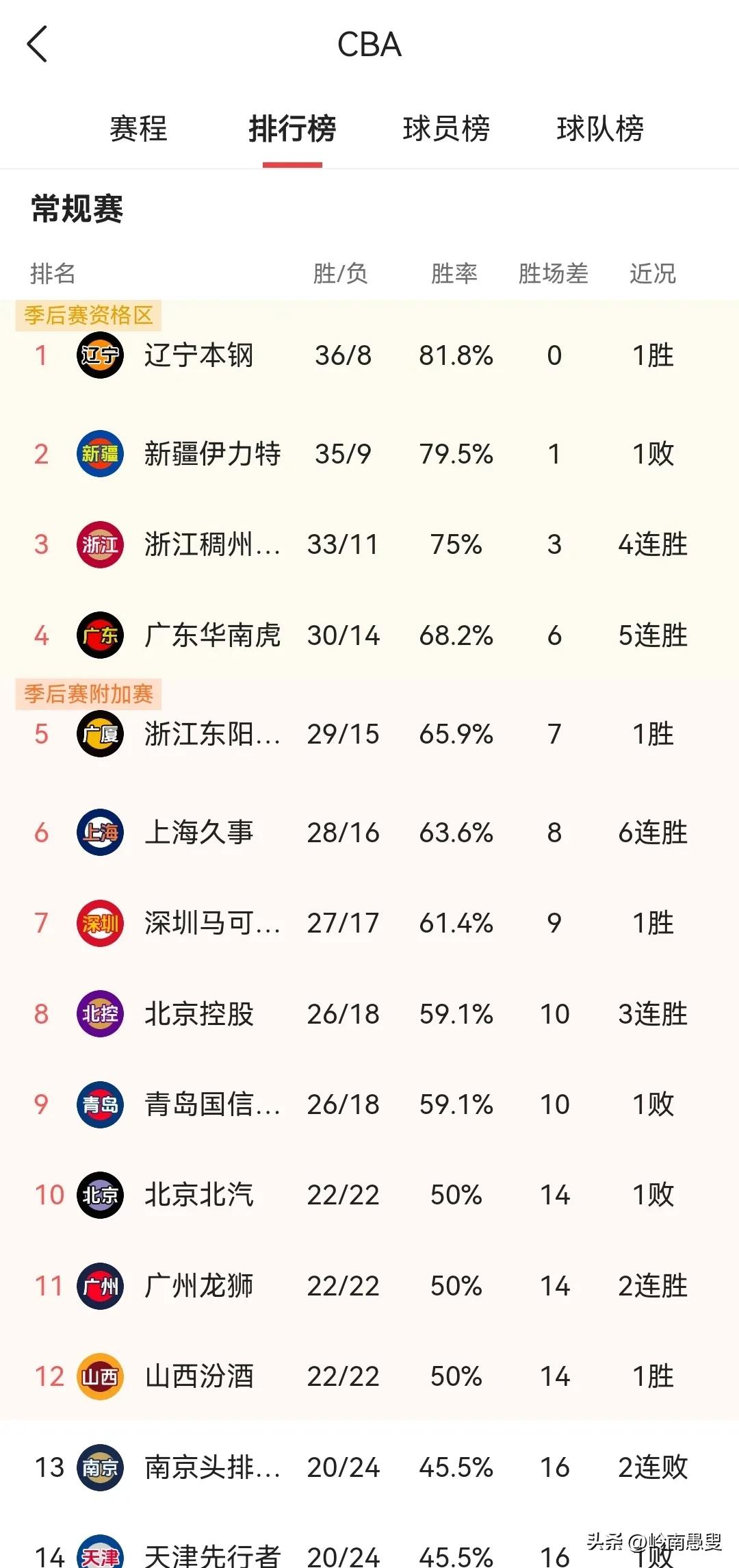 常规赛还剩下最后8轮，如果广东队死守第四，广厦队会不会死争第五？
如果常规赛最后
