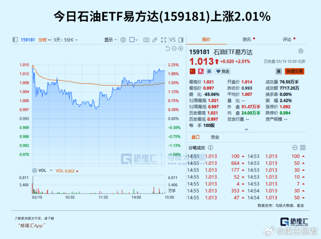 逆势飙涨！避险资金加速涌入！3月19日，国内股票期货市场均走出了极显著的分化行情