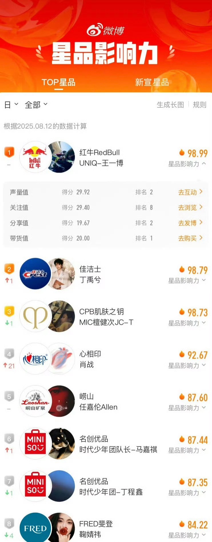 812星品影响力，王一博依旧还是第一☝🏻 ​​​