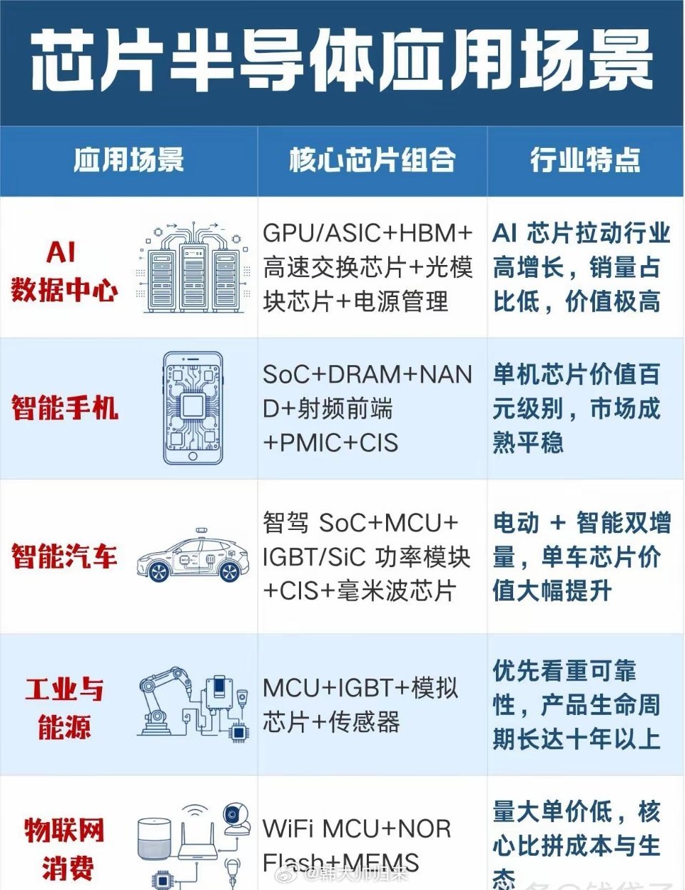 盘点芯片半导体五大应用场景很多人看半导体只盯着AI芯片，其实不同终端场景，用到的