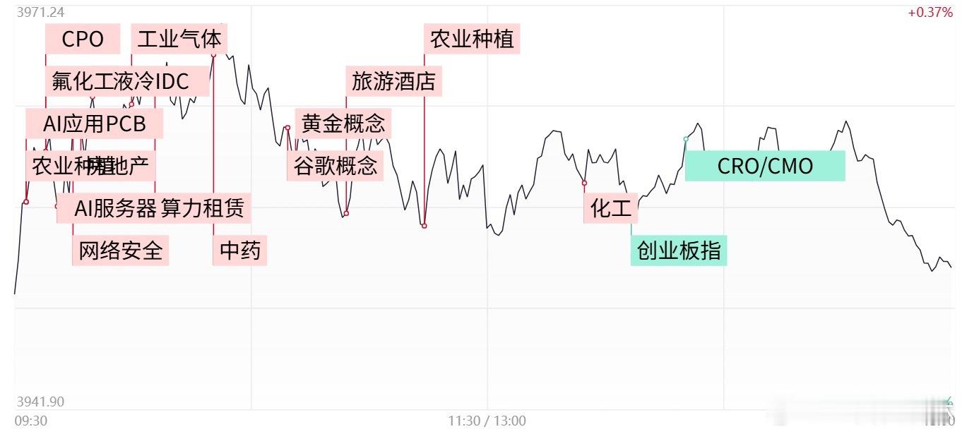 a股收评 三大指数冲高回落全线收跌，农业、化工板块走强，算力硬件股再陷整理①今日