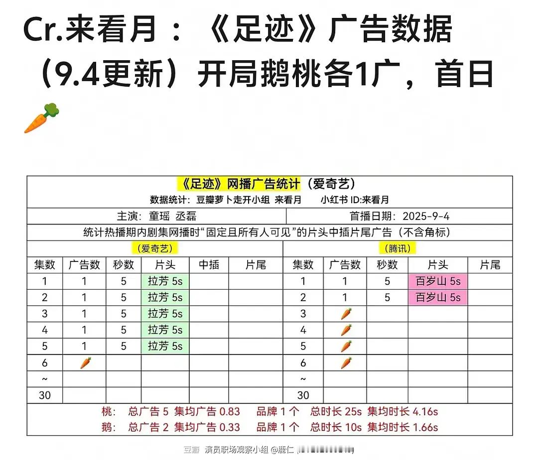 电视剧足迹 谁能想到丞磊一个月播的三部剧全都播的毫无水花，足迹今日开播，剧情平平