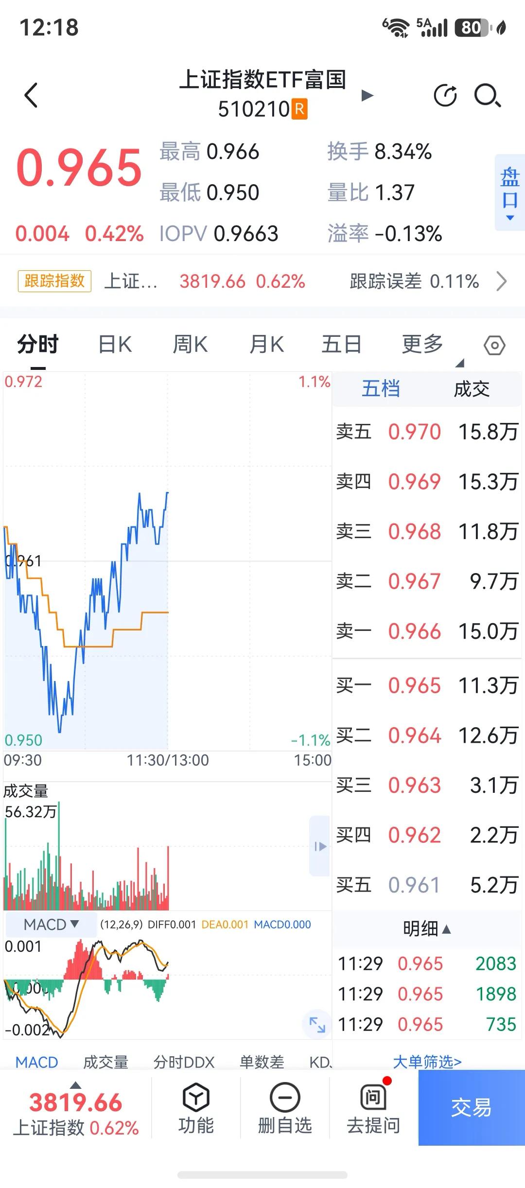 早上又是一顿T啊T，最喜欢这种做底震荡了。

早上指数猛跌那会，我一边继续买一边