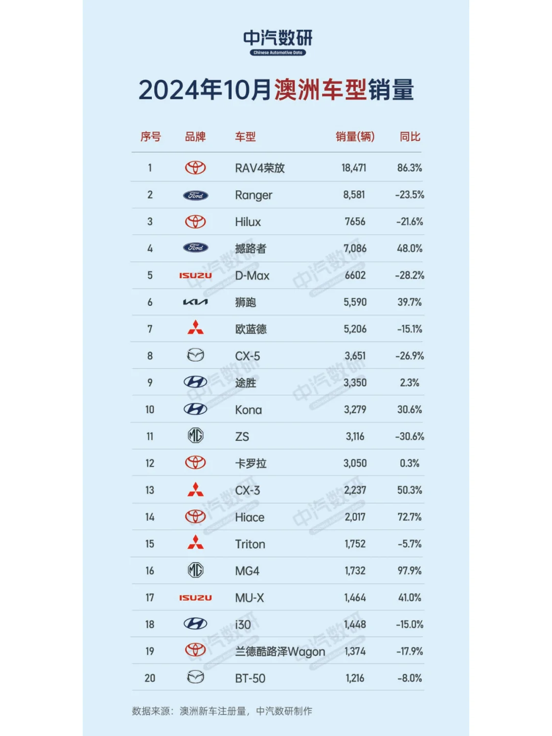 2024年10月澳大利亚汽车销量排行