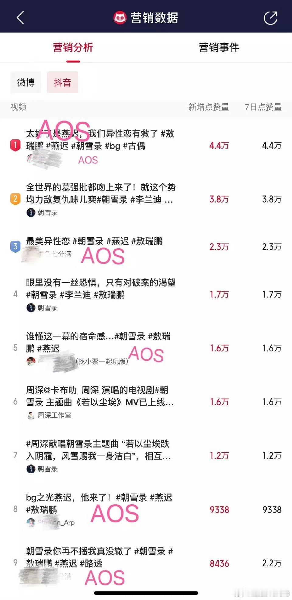 敖瑞鹏粉丝为给朝雪录和燕迟做宣传好努力[闭嘴][闭嘴]猫眼统计的朝雪录抖数据里前