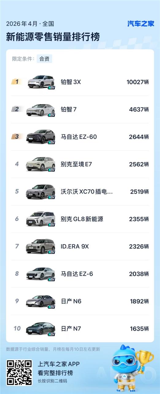铂智3X月销破万，已悄悄拿下8连冠

铂智3X 4月销量破万，连续8个月合资新能