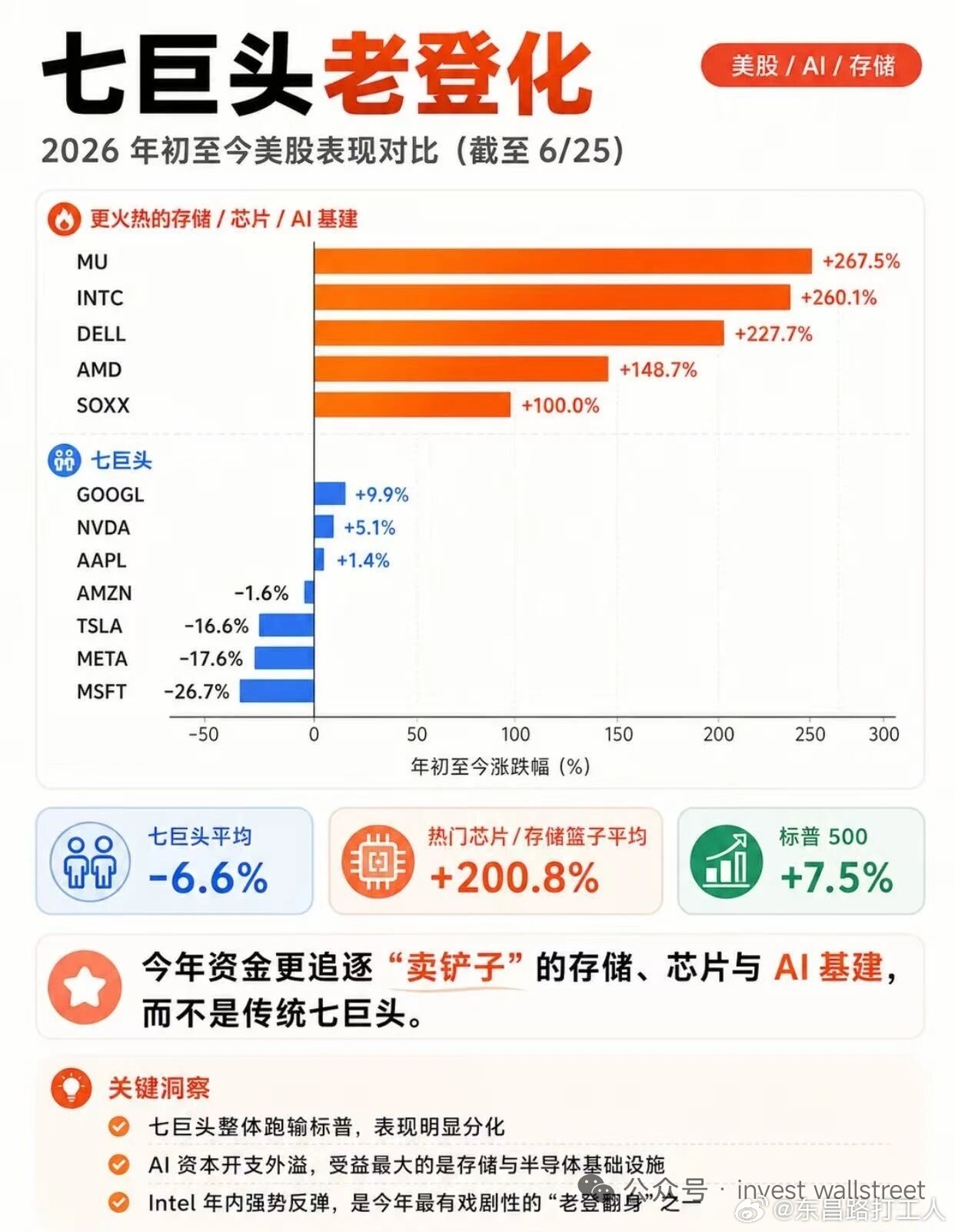 纳指也成恒科了？ 
