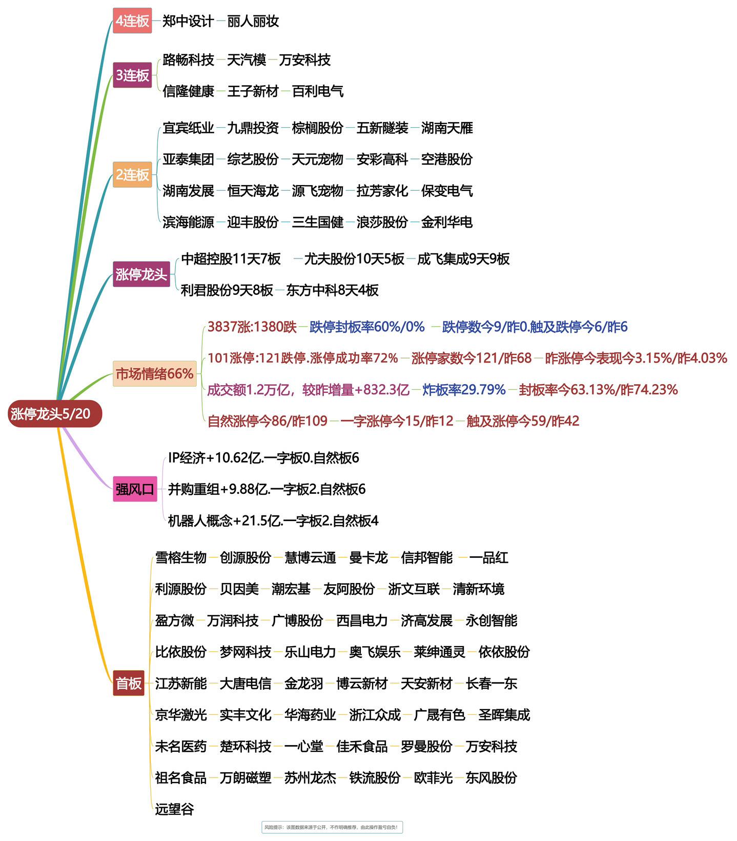 5月20日涨停龙头复盘！股票交易