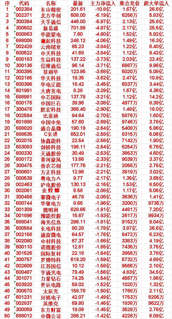 6月1日开盘45分钟，主力“卖出的 ”50名单！

41.罗博特科:现价619.