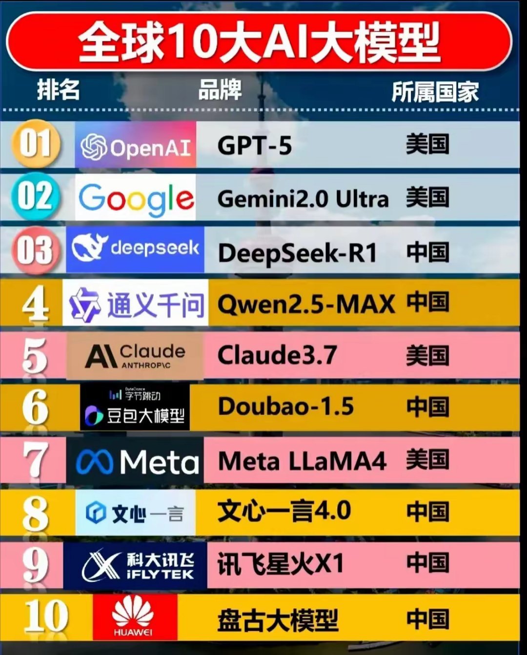 全球10大AI大模型，这排名你怎么看？ ​​​