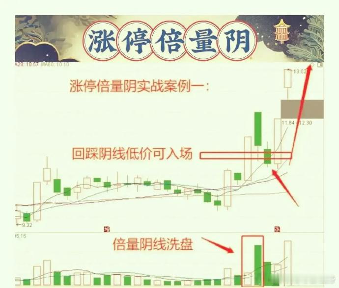 我之所以能炒股养家，是因为3年前研究透了“涨停倍量阴”的玩法，周末闲来无事分享给