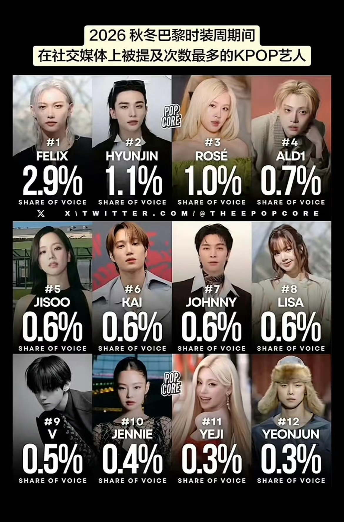 2026年米兰、巴黎时装周期间社交媒体上提及次数最多的名人 