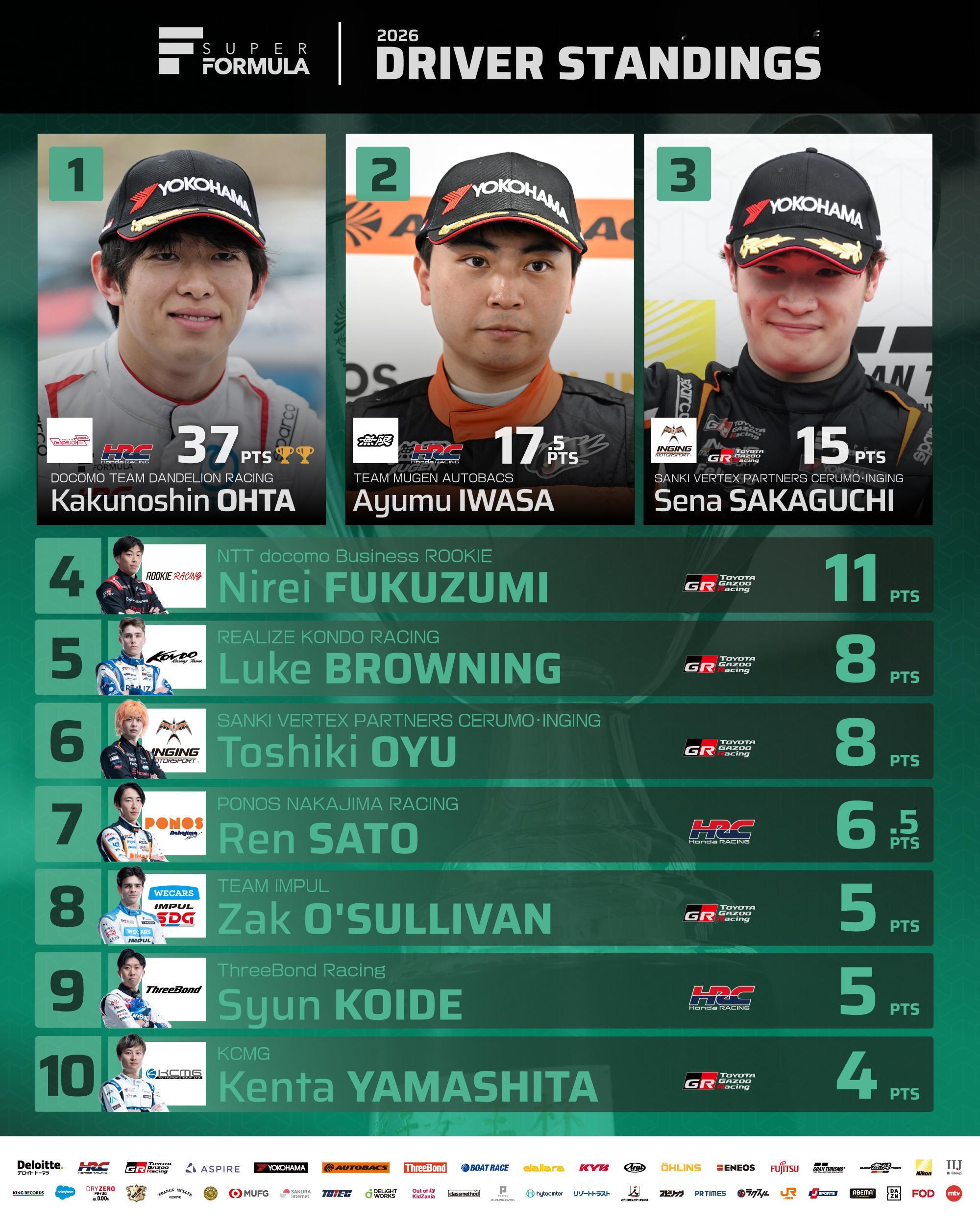 继赛季揭幕战之后，上周末举行的Super Formula九州大会再次因天气原因最