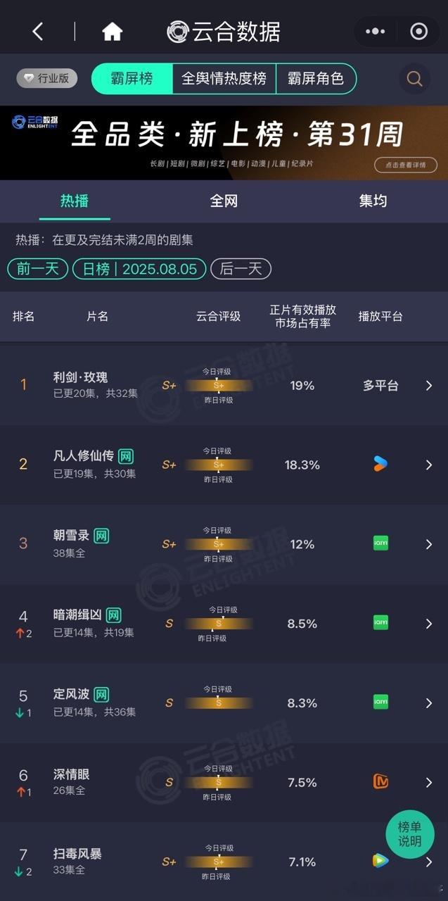 娱乐[超话]利剑玫瑰云合占比19%利剑玫瑰云合19%这个利剑玫瑰有点牛！ ​​​