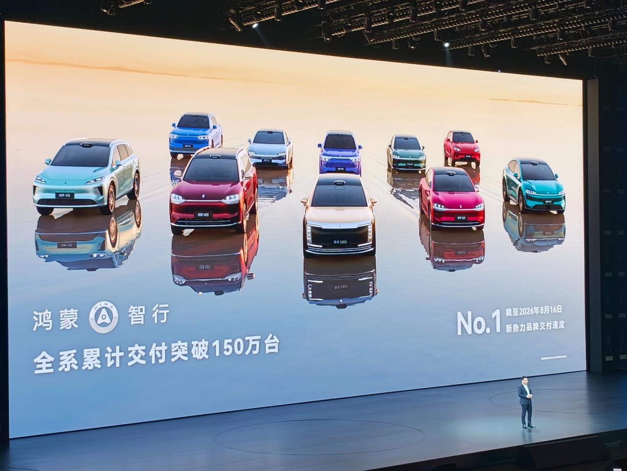 截止到8月16号，鸿蒙智行全系累计交付突破150万台，位居新势力品牌交付速度首位