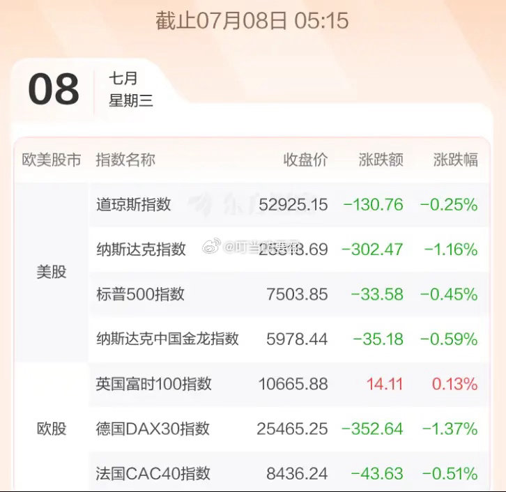 7.8股市早知道：1、外盘汇总：普跌，如图一。 2、交易提示：如图二。 3、财经