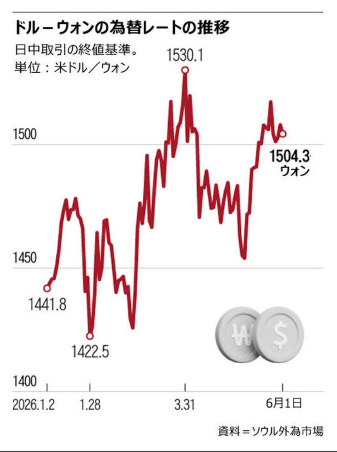 【陷入高物价、低汇率、高利率“三重苦”的韩国经济会出现低迷吗？】6月7日，综合《