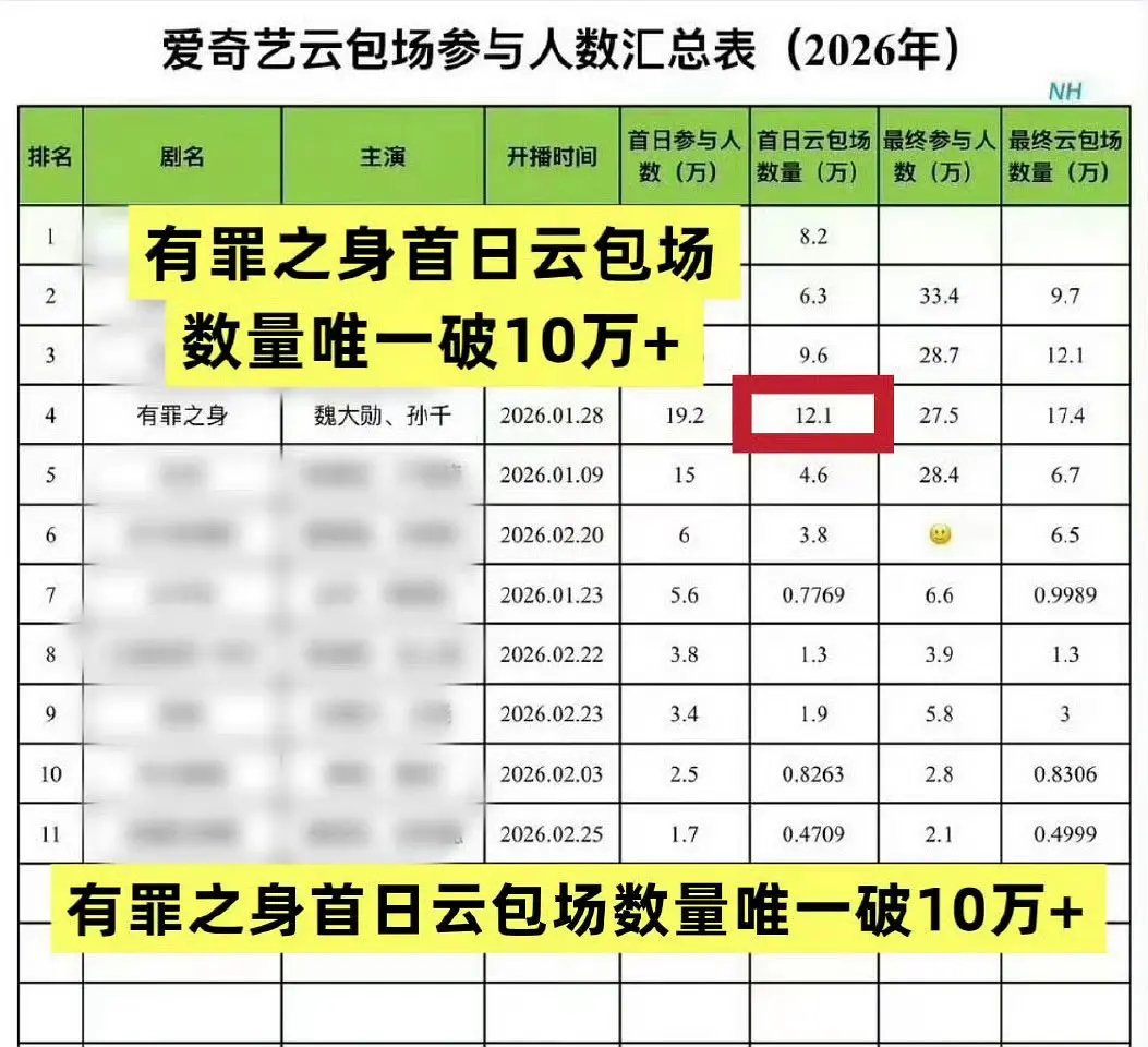 🍷魏大勋平均两天爆一个视频魏大勋三年了流量更好，国民度更高了哎 一番剧长尾口碑