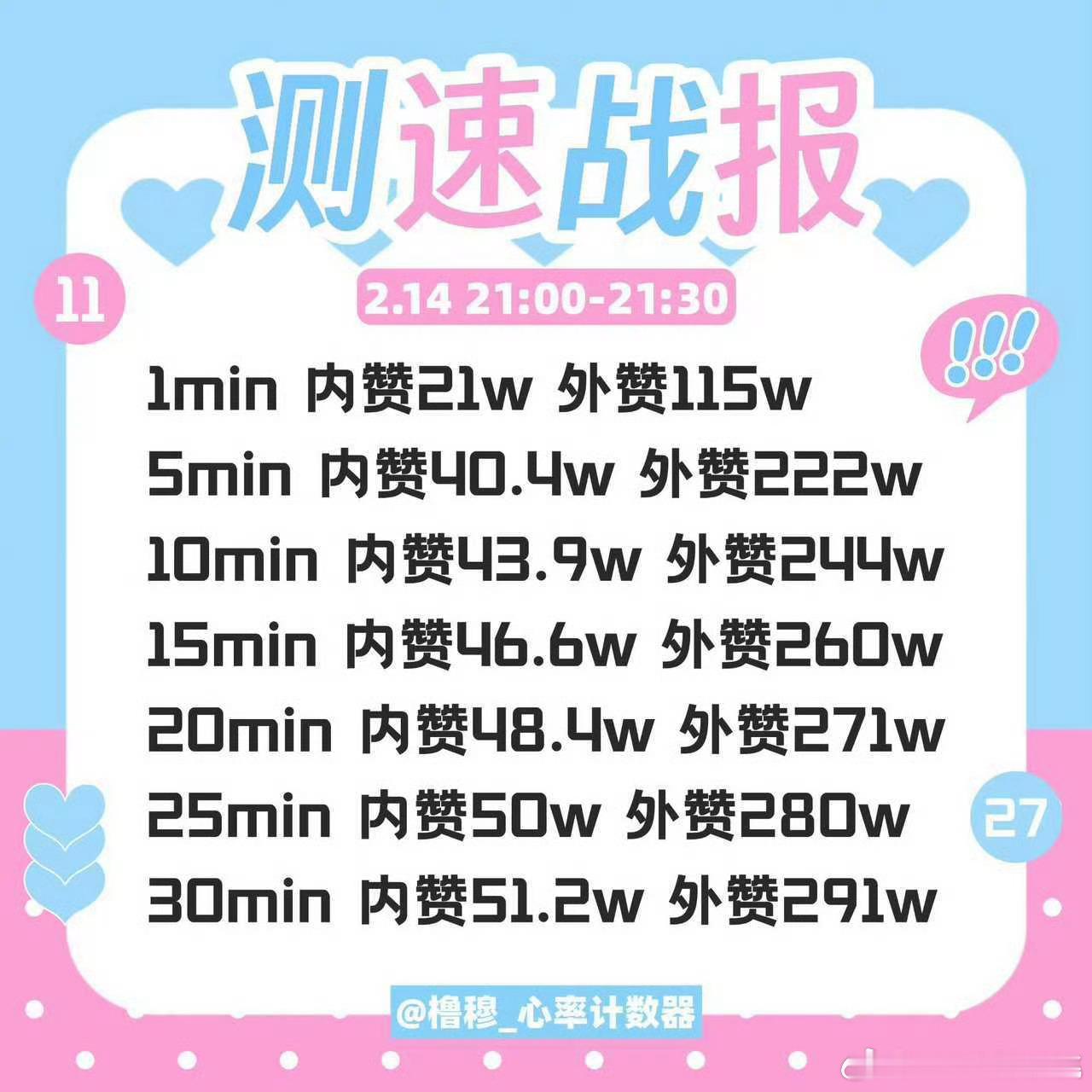 李飞又给内娱输送顶流了，橹穆测速1分钟115w赞，30分钟291w赞