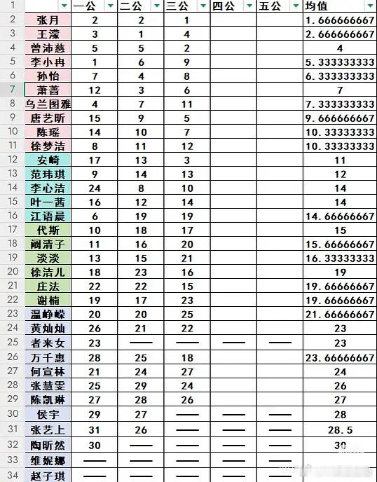 乘风2026  乘风2026｜前三公个喜排名汇总乘风2026
