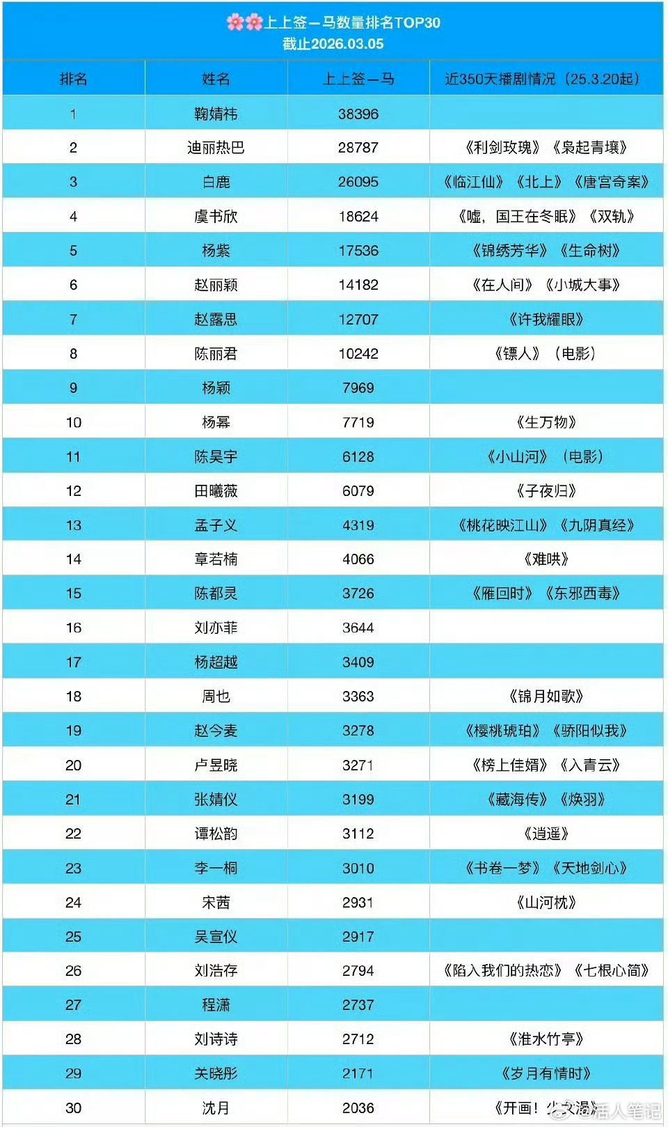2026年女明星超话上上签排名前三十PS:上上签是超话连续签到三百天才能获得一个