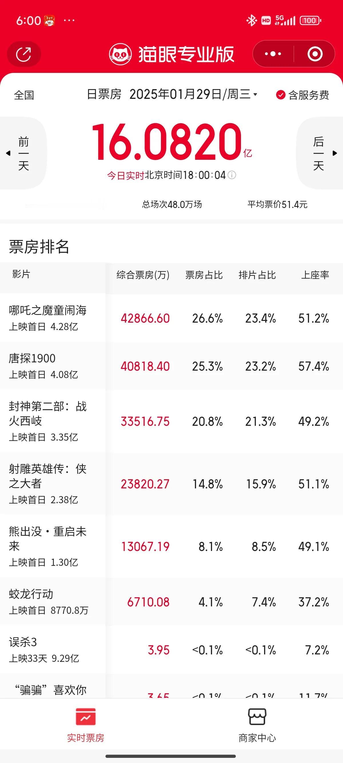 这是截止今日18点的实时票房，有望打破影史单日17.38亿的票房记录。春节档的电