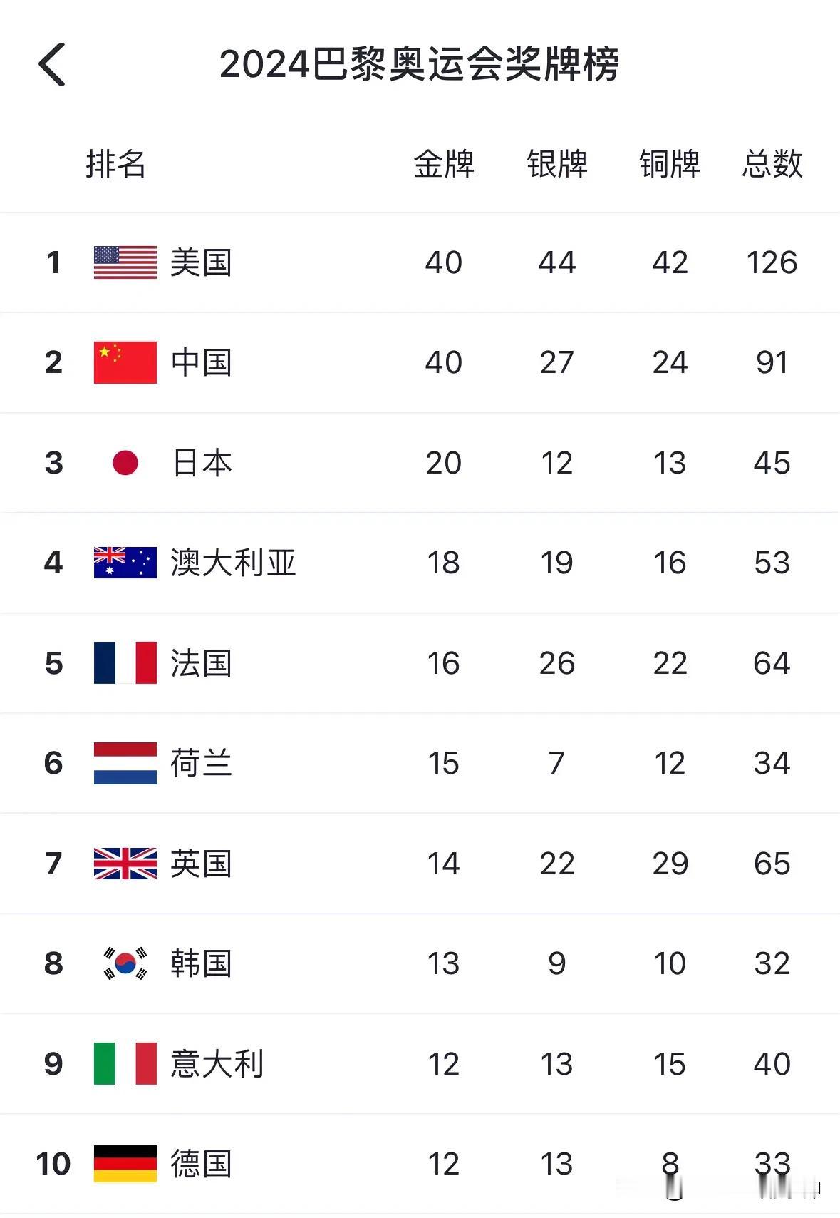 随着美国女篮战胜法国女篮，美国队再收获一枚金牌，从而和中国并列金牌榜榜首，但是美