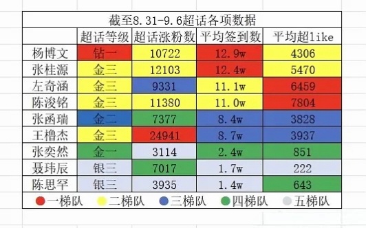 【TF四代】四代上周超话数据（🈚陈奕恒）杨博文〡张桂源〡左奇函〡陈浚铭〡张函瑞