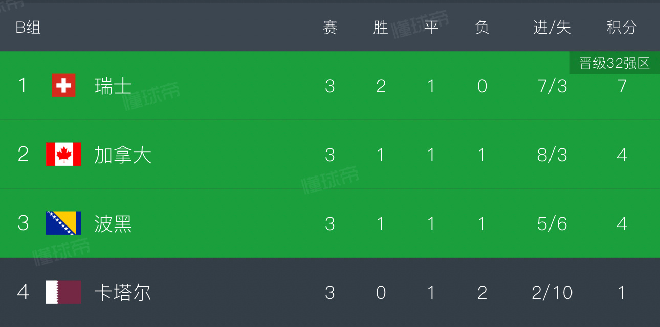 世界杯B组大结局波黑已经确定出线了 