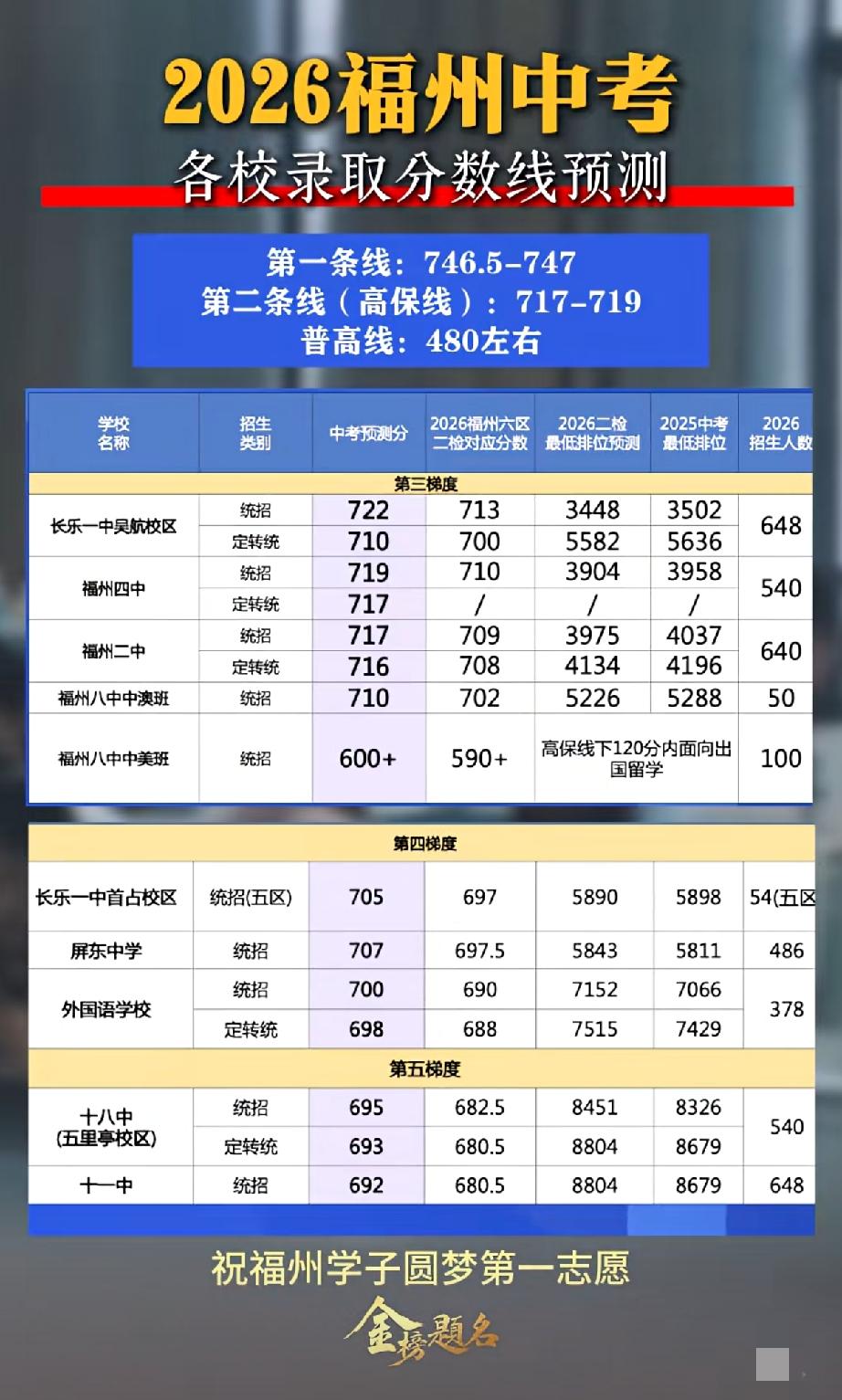 一三附高中预测录取线是多少？老九所预测录取分数线是多少？请看2026福州中考最火