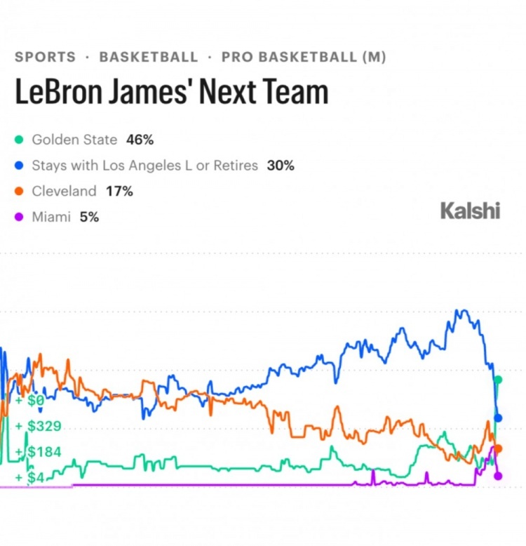 预测平台Kalshi Sports更新了詹姆斯下家概率，勇士 46%领跑！nba