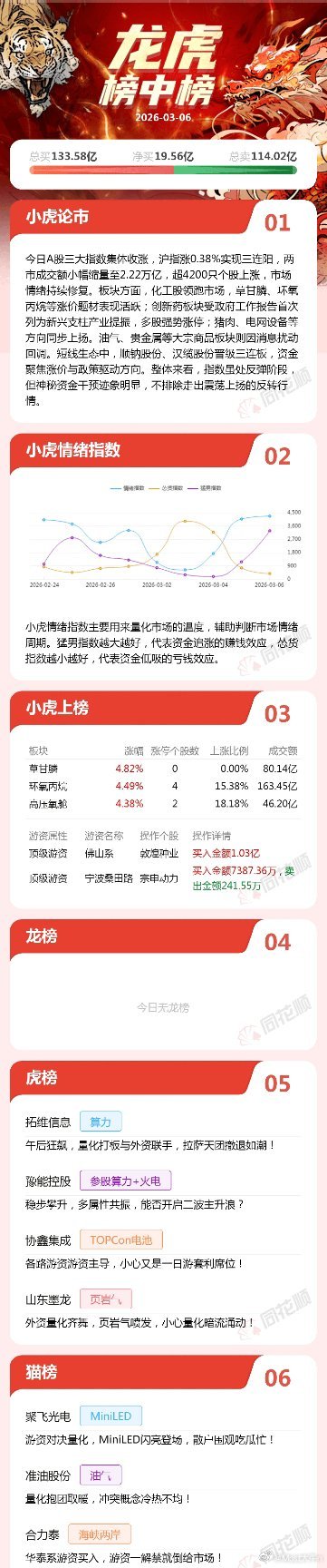 A股缩量化工领涨，创新药受捧！今日A股三大指数集体收涨，沪指涨0.38%实现三连
