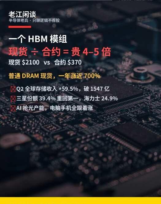 HBM贵4倍！内存圈缺疯了？
一个 HBM 模组，现货比合约贵 4 倍：内存圈这