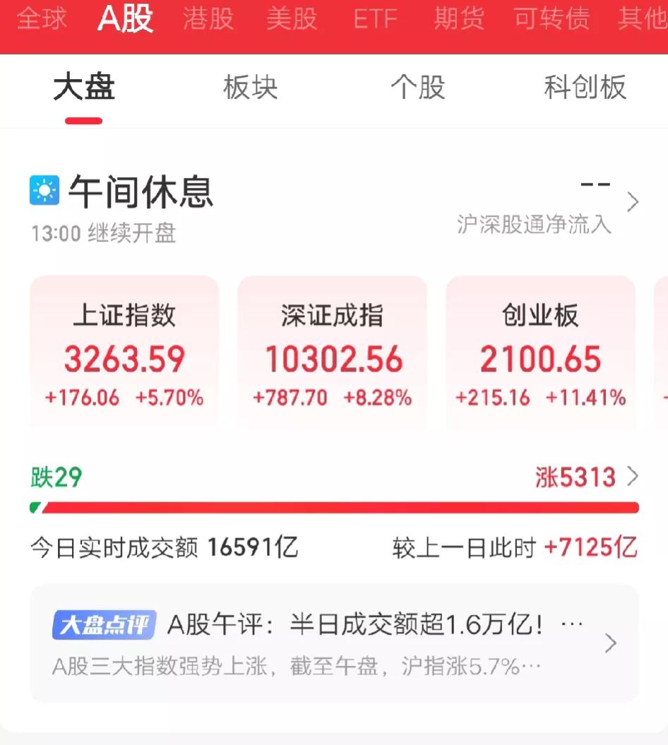 2小时成交1.7万亿，我的天，股市疯狂到这个程度了。
照这个情况，今天突破3万亿
