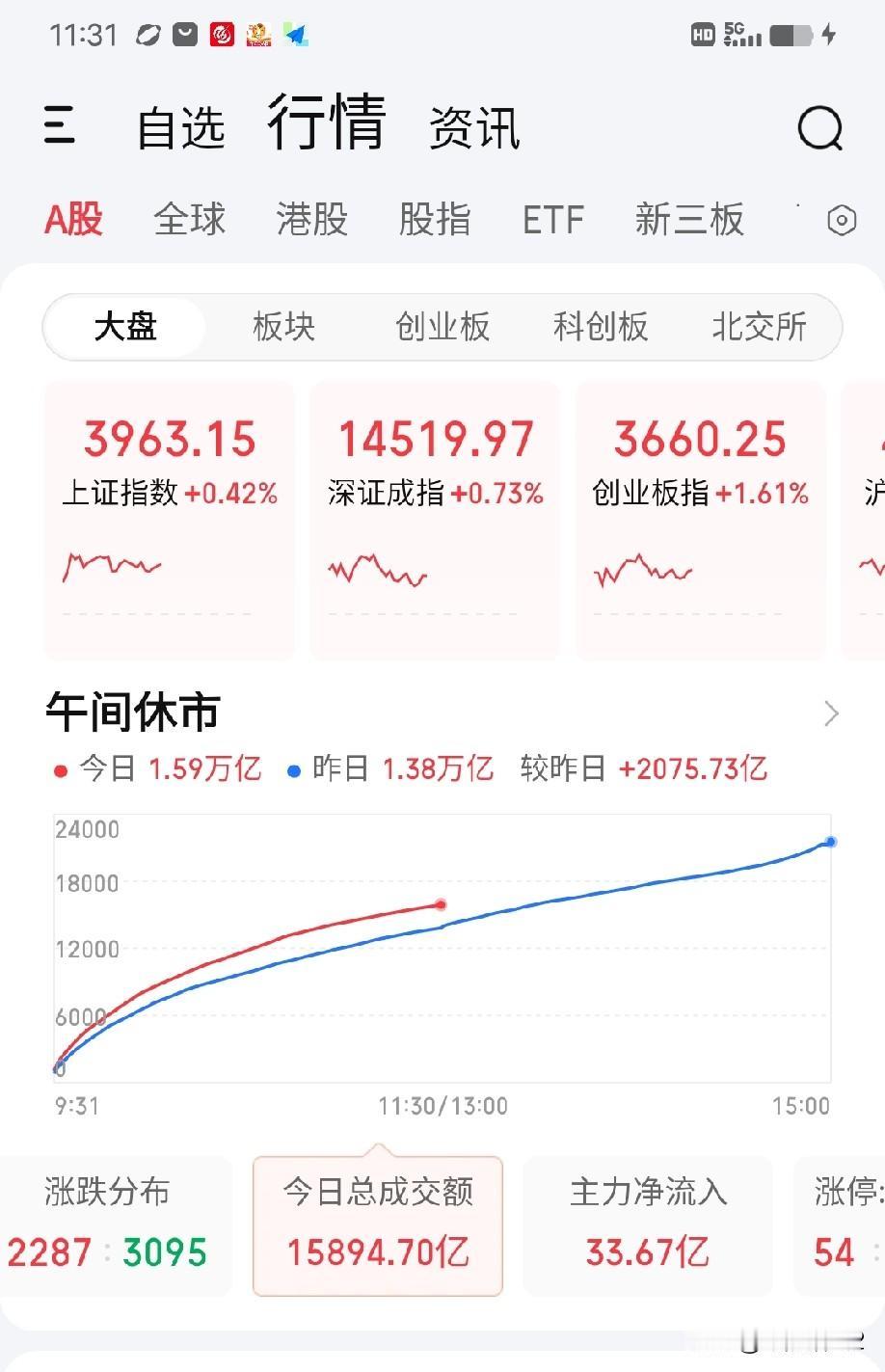 8月13日午评。两市上午放量2075亿上涨，老登小登全面开花，市场资金不再像前期