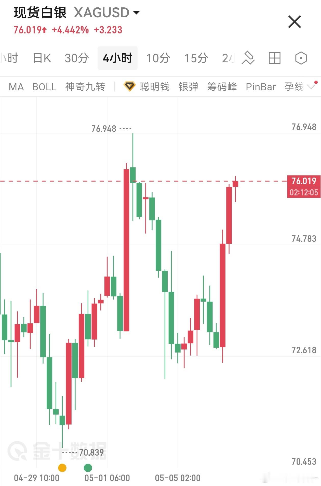 白银来到了日线级别头肩顶肩部阻力附近（76 美元/76.5 美元附近），短线多头