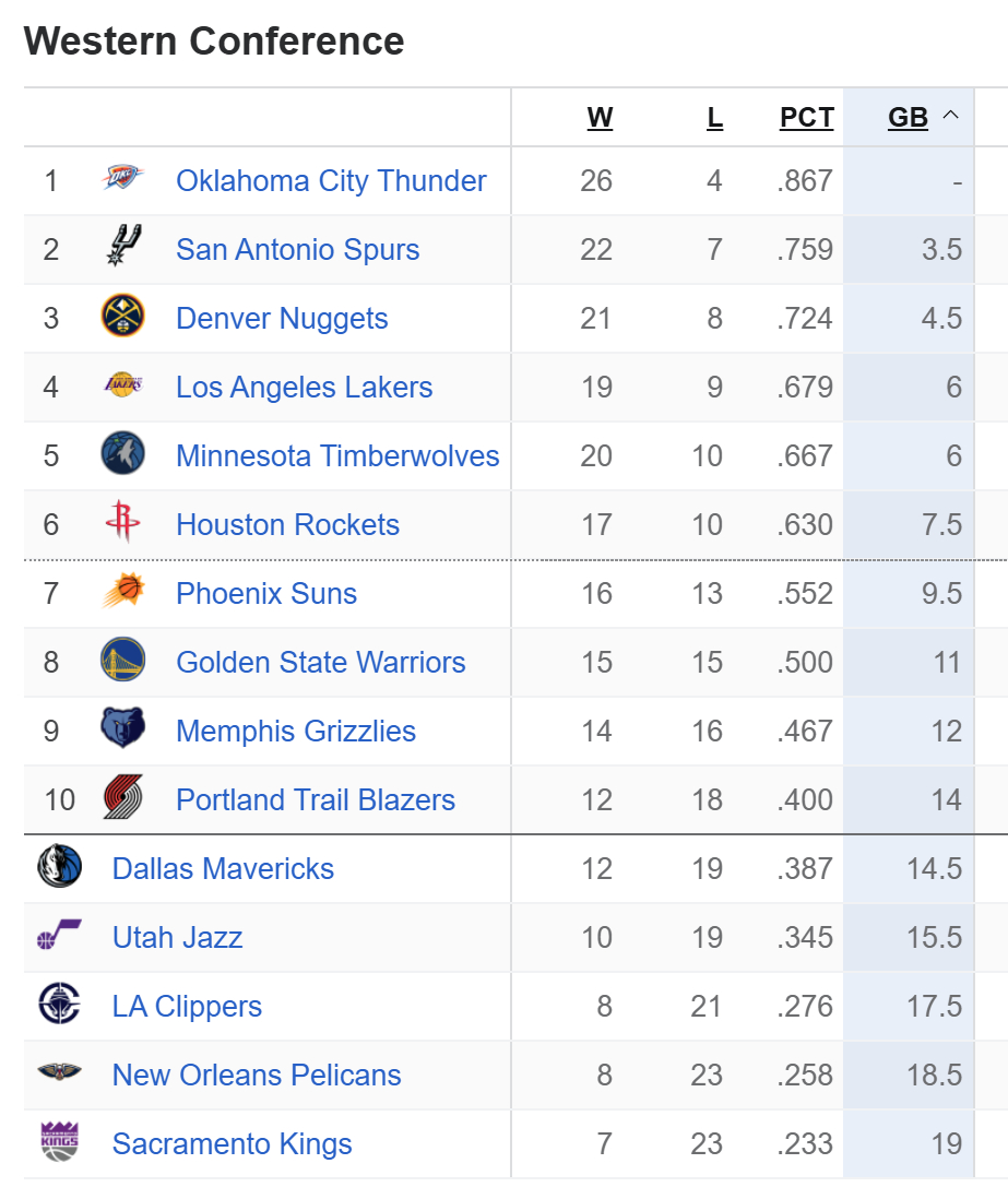 后天的圣诞大战，对同样两连败的湖人和火箭来说，都输不起了。 