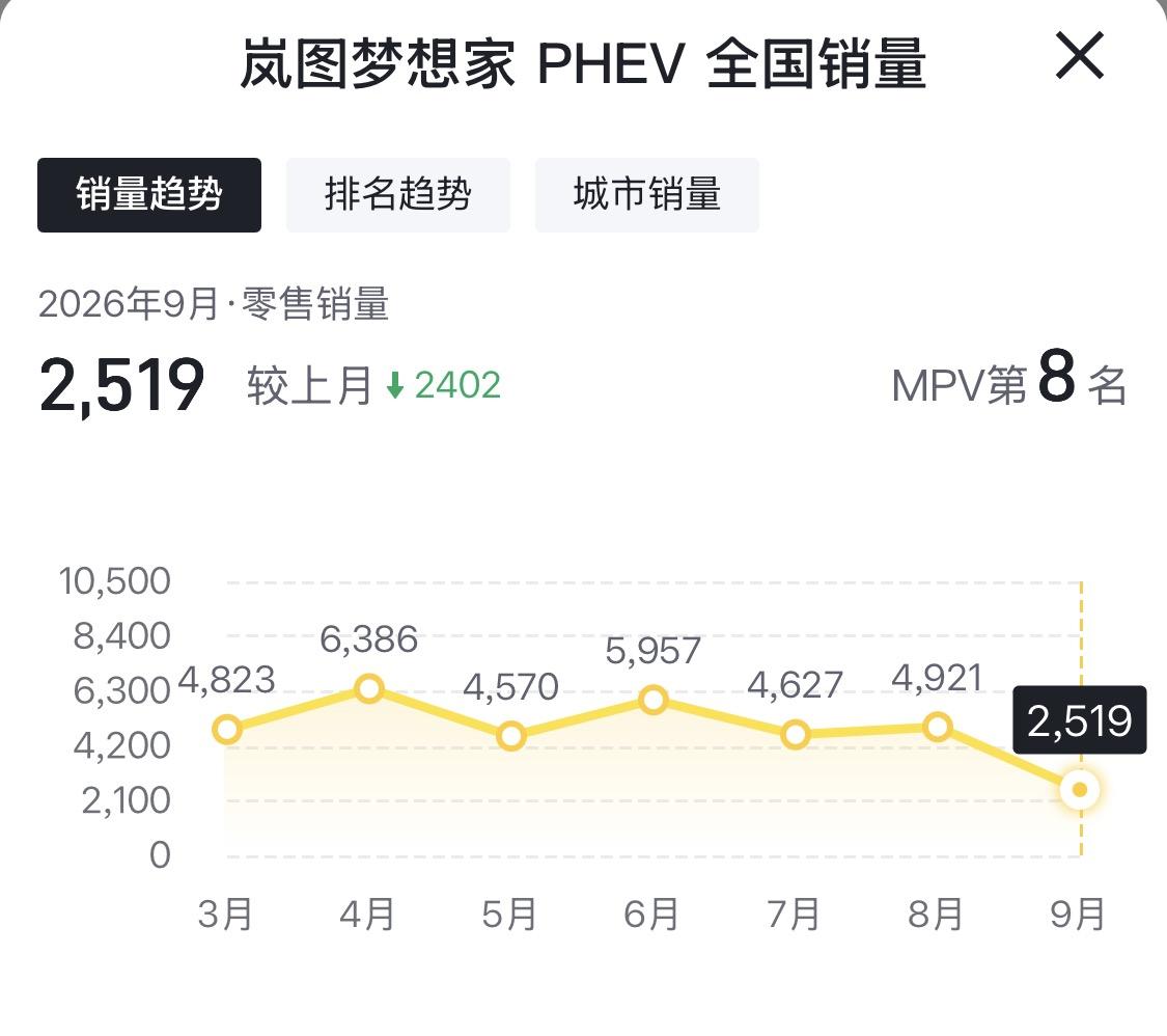 岚图梦想家PHEV刚交出9月零售2519辆的成绩单，环比直接少了2402辆，在M