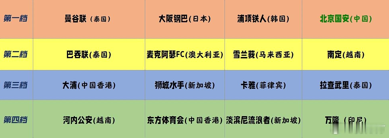 万隆2比1马尼拉赢得附加赛，这张表终于圆满了，等待8月15日抽签，时间是北京时间