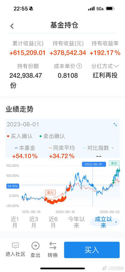 涨的又想减仓了基金[超话]a股 ​​​