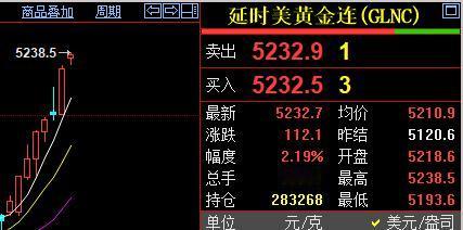 快讯！快讯！
国际金价站上5230美元上方。

早上国际金价继续走强上涨，
轻松