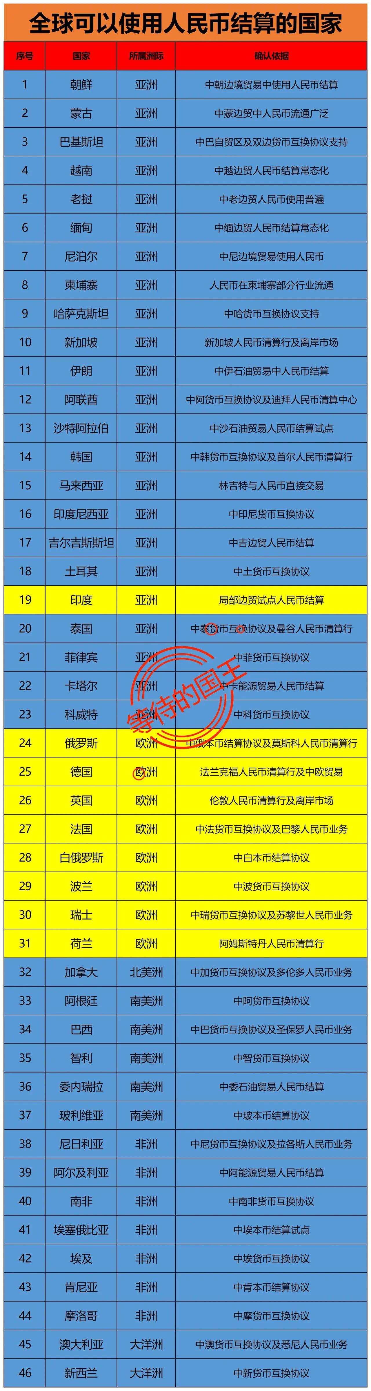 欧洲这是抛弃美元了吗？

在整个欧洲中，俄罗斯、英国、法国和德国都选择了可以用人